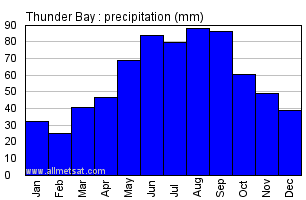 Thunder Bay Ontario Canada Annual Precipitation Graph